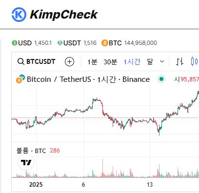 김치프리미엄 역사적 데이터, KimpCheck에서 확인하세요